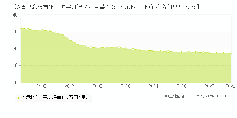 滋賀県彦根市平田町字月沢７３４番１５ 公示地価 地価推移[1995-2025]