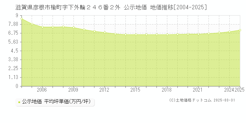 滋賀県彦根市楡町字下外輪２４６番２外 公示地価 地価推移[2004-2025]