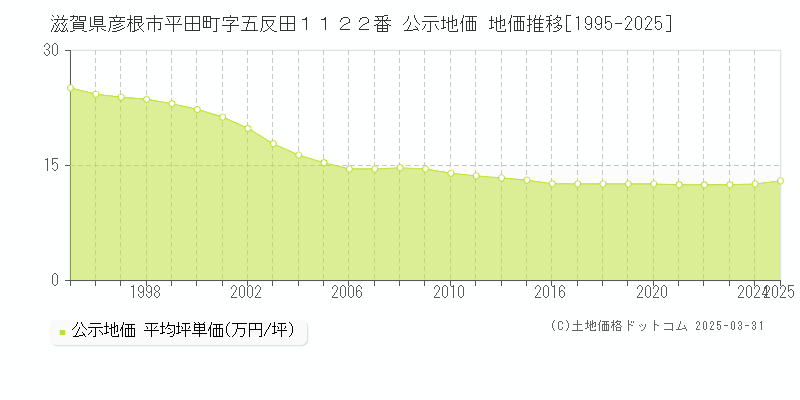 滋賀県彦根市平田町字五反田１１２２番 公示地価 地価推移[1995-2025]