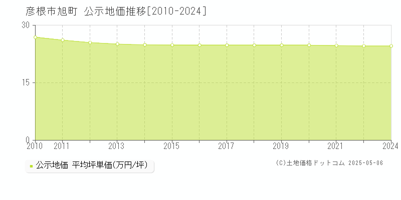 旭町(彦根市)の公示地価推移グラフ(坪単価)[2010-2022年]