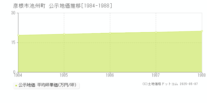 池州町(彦根市)の公示地価推移グラフ(坪単価)[1984-1988年]