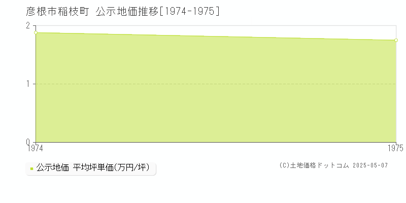 稲枝町(彦根市)の公示地価推移グラフ(坪単価)[1974-1975年]