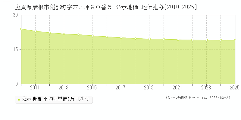 滋賀県彦根市稲部町字六ノ坪９０番５ 公示地価 地価推移[2010-2025]