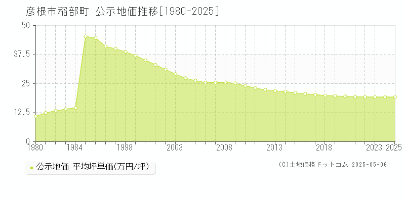 稲部町(彦根市)の公示地価推移グラフ(坪単価)[1980-2025年]