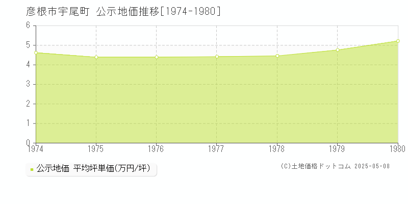 宇尾町(彦根市)の公示地価推移グラフ(坪単価)[1974-1980年]