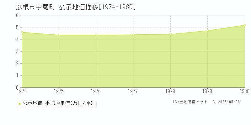 彦根市宇尾町の地価公示推移グラフ 