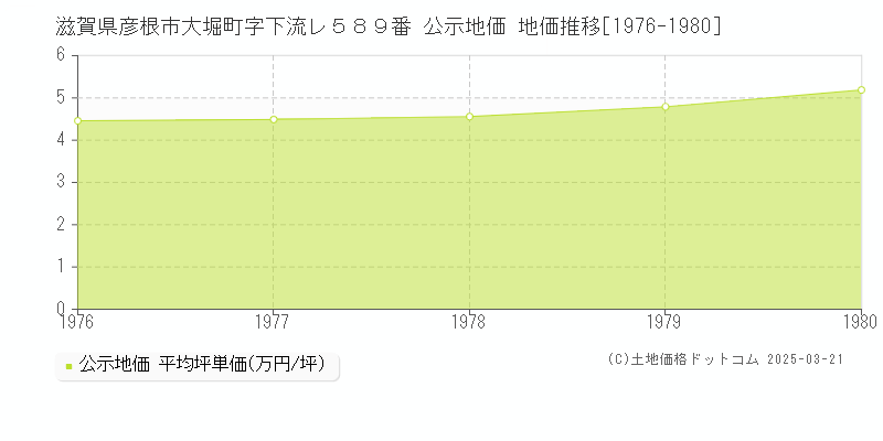 滋賀県彦根市大堀町字下流レ５８９番 公示地価 地価推移[1976-1980]