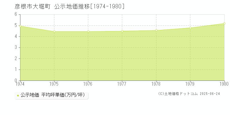 大堀町(彦根市)の公示地価推移グラフ(坪単価)[1974-1980年]