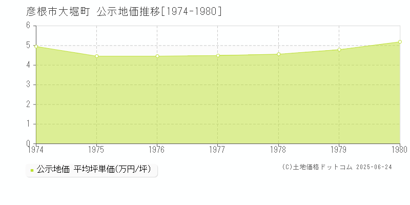 彦根市大堀町の地価公示推移グラフ 