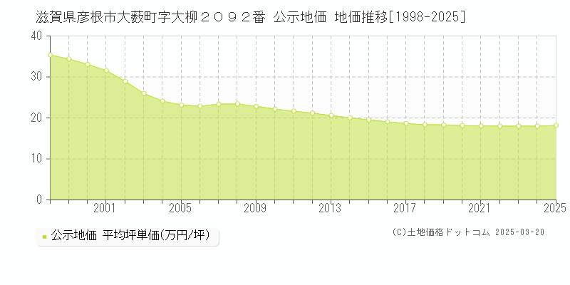 滋賀県彦根市大薮町字大柳２０９２番 公示地価 地価推移[1998-2025]