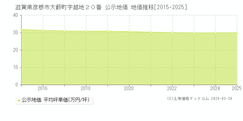滋賀県彦根市大薮町字越地２０番 公示地価 地価推移[2015-2025]