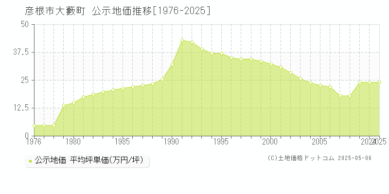 大藪町(彦根市)の公示地価推移グラフ(坪単価)[1976-2025年]