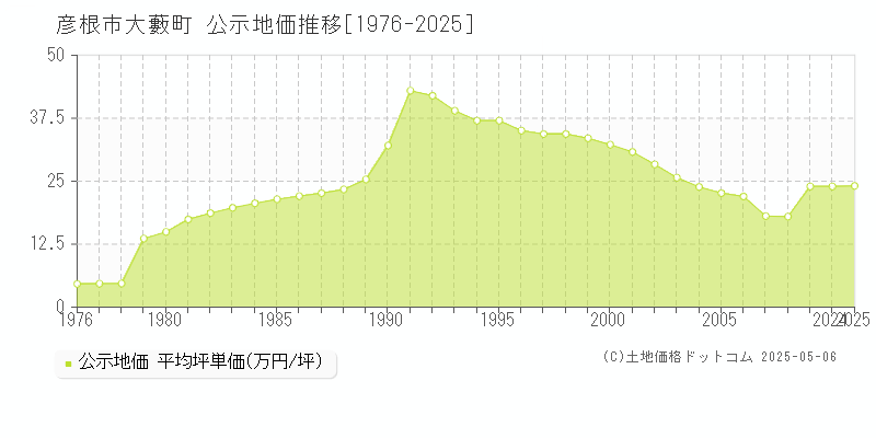 彦根市大藪町の地価公示推移グラフ 