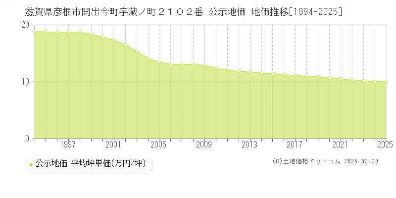 滋賀県彦根市開出今町字蔵ノ町２１０２番 公示地価 地価推移[1994-2025]