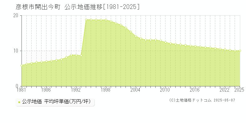 開出今町(彦根市)の公示地価推移グラフ(坪単価)[1981-2025年]