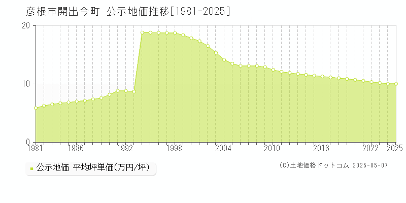 彦根市開出今町の地価公示推移グラフ 