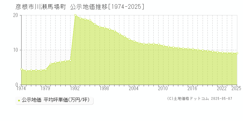 川瀬馬場町(彦根市)の公示地価推移グラフ(坪単価)[1974-2025年]