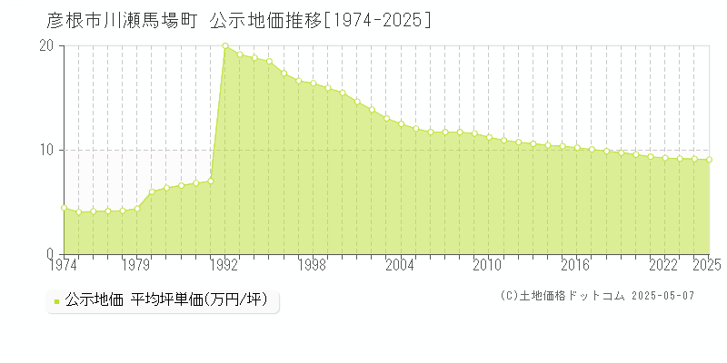 彦根市川瀬馬場町の地価公示推移グラフ 