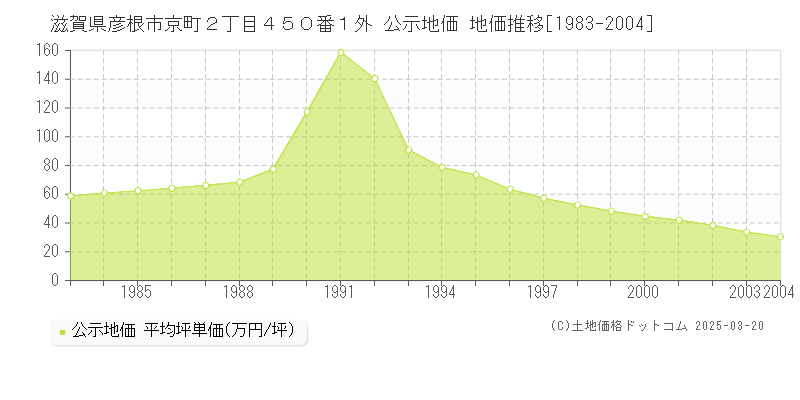 滋賀県彦根市京町２丁目４５０番１外 公示地価 地価推移[1983-2004]