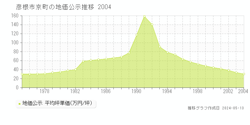 彦根市京町の地価公示推移グラフ 