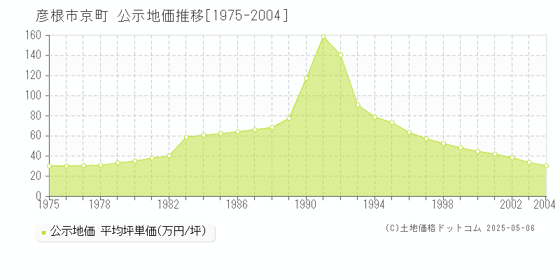 京町(彦根市)の公示地価推移グラフ(坪単価)[1975-2004年]