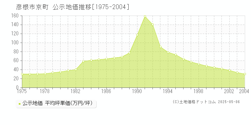 彦根市京町の地価公示推移グラフ 