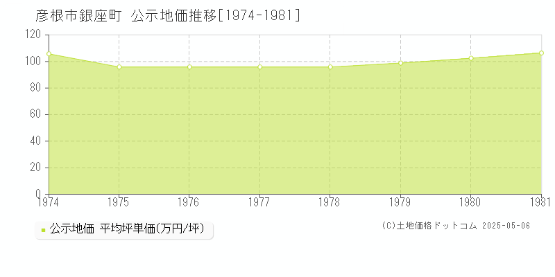 銀座町(彦根市)の公示地価推移グラフ(坪単価)[1974-1981年]