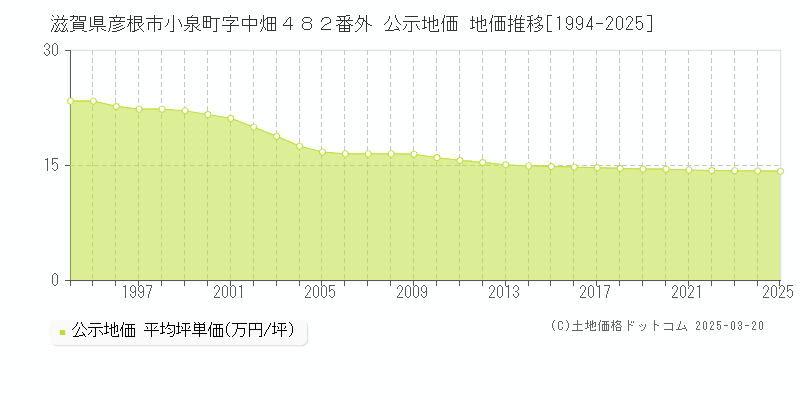 滋賀県彦根市小泉町字中畑４８２番外 公示地価 地価推移[1994-2025]