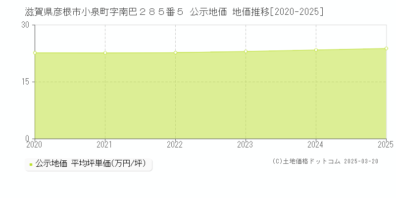 滋賀県彦根市小泉町字南巴２８５番５ 公示地価 地価推移[2020-2025]