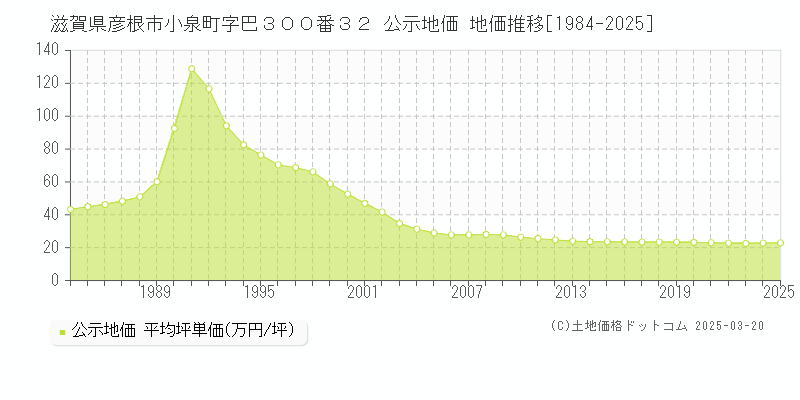 滋賀県彦根市小泉町字巴３００番３２ 公示地価 地価推移[1984-2025]