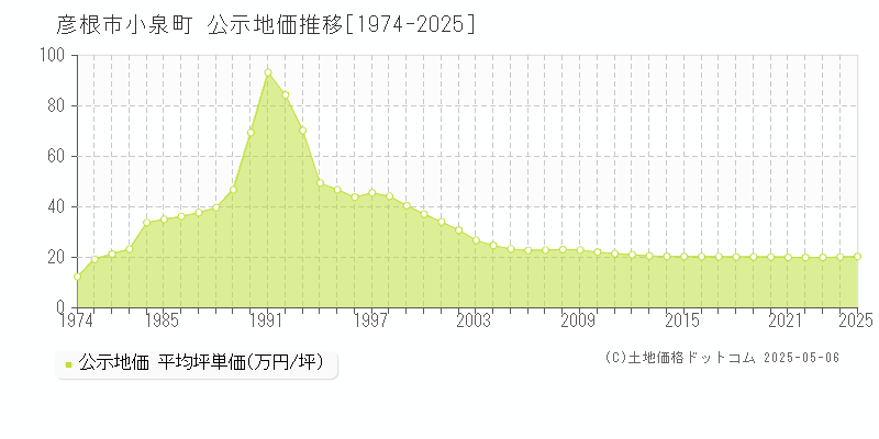 小泉町(彦根市)の公示地価推移グラフ(坪単価)[1974-2025年]