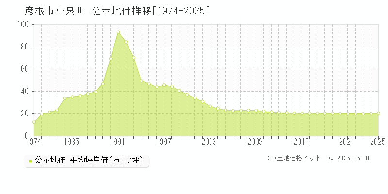 彦根市小泉町の地価公示推移グラフ 