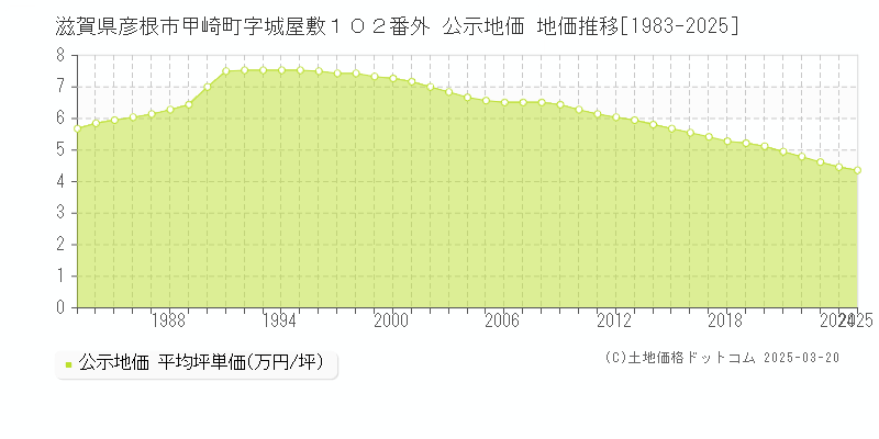滋賀県彦根市甲崎町字城屋敷１０２番外 公示地価 地価推移[1983-2025]