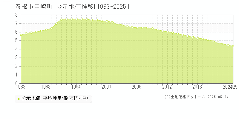 甲崎町(彦根市)の公示地価推移グラフ(坪単価)[1983-2025年]