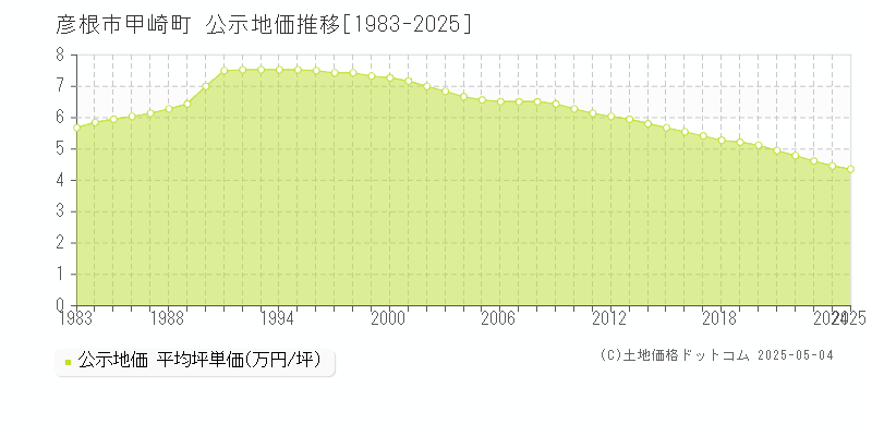 彦根市甲崎町の地価公示推移グラフ 