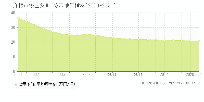 後三条町(彦根市)の公示地価推移グラフ(坪単価)[2000-2021年]