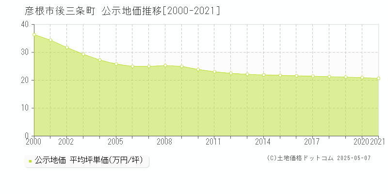 彦根市後三条町の地価公示推移グラフ 