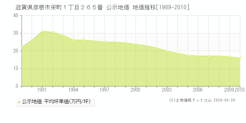 滋賀県彦根市栄町１丁目２６５番 公示地価 地価推移[1989-2010]