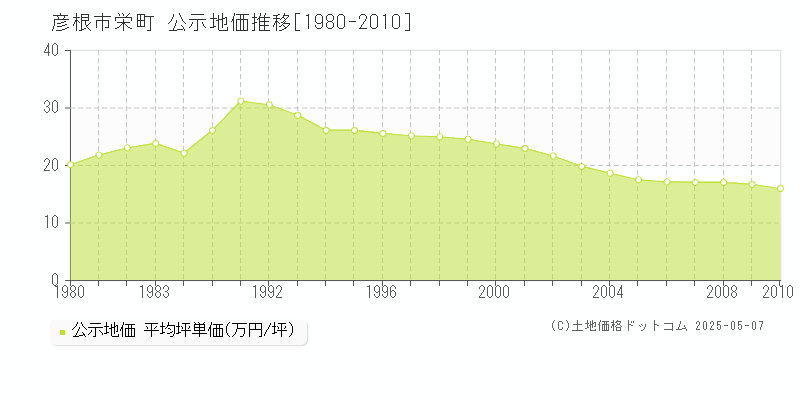 栄町(彦根市)の公示地価推移グラフ(坪単価)[1980-2010年]