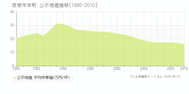 彦根市栄町の地価公示推移グラフ 