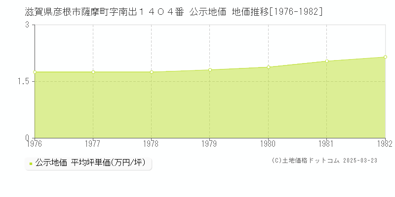 滋賀県彦根市薩摩町字南出１４０４番 公示地価 地価推移[1976-1982]