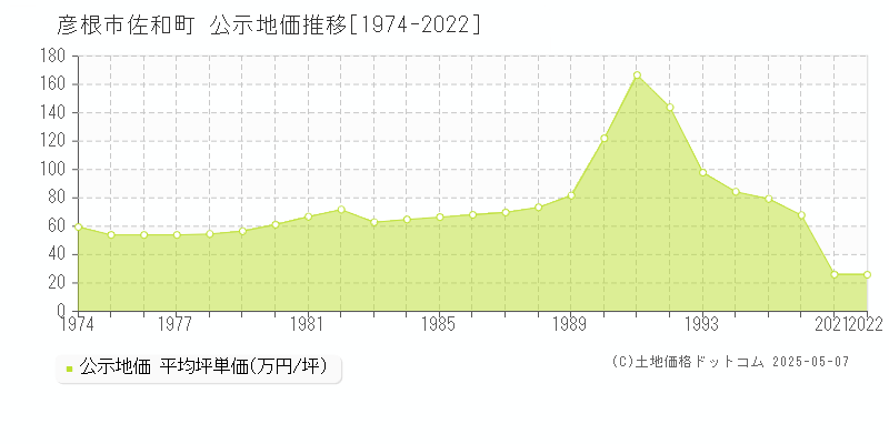 佐和町(彦根市)の公示地価推移グラフ(坪単価)[1974-2022年]