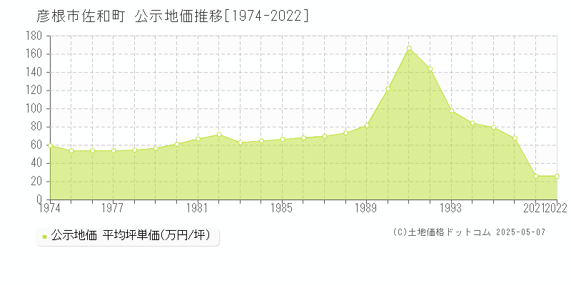 彦根市佐和町の地価公示推移グラフ 