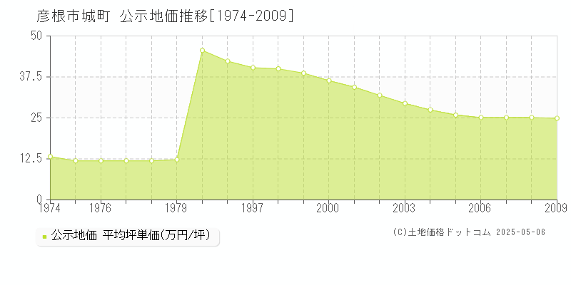城町(彦根市)の公示地価推移グラフ(坪単価)[1974-2009年]