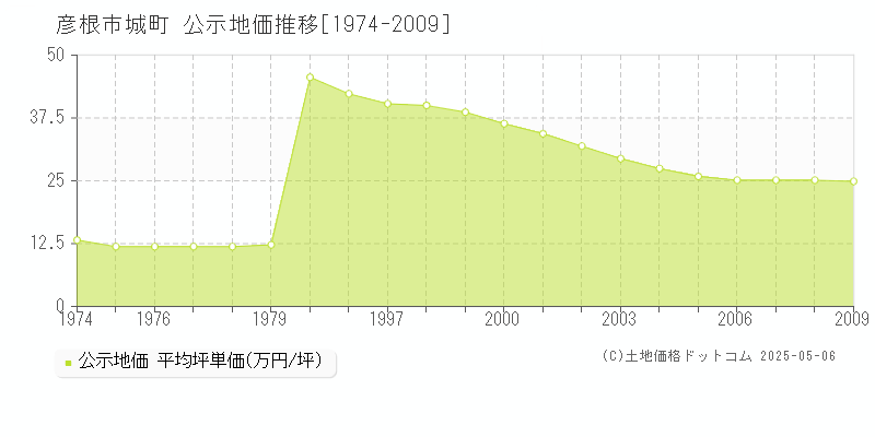 彦根市城町の地価公示推移グラフ 