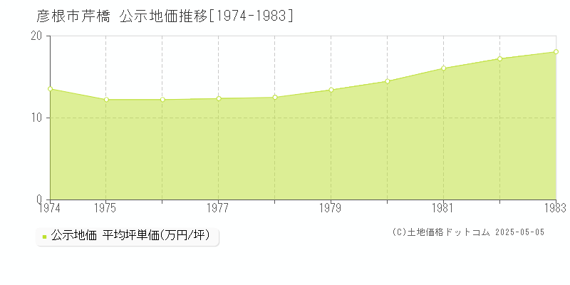 芹橋(彦根市)の公示地価推移グラフ(坪単価)[1974-1983年]