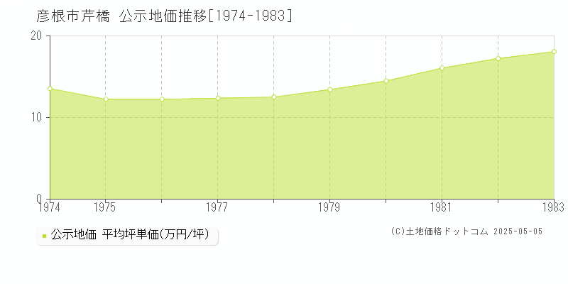 彦根市芹橋の地価公示推移グラフ 