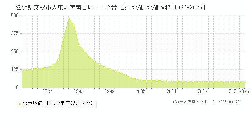 滋賀県彦根市大東町字南古町４１２番 公示地価 地価推移[1982-2025]
