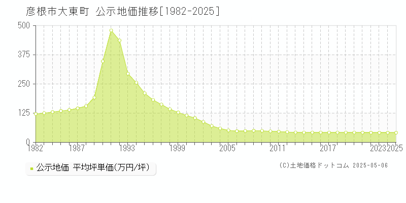 大東町(彦根市)の公示地価推移グラフ(坪単価)[1982-2025年]