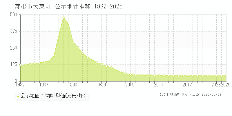 彦根市大東町の地価公示推移グラフ 